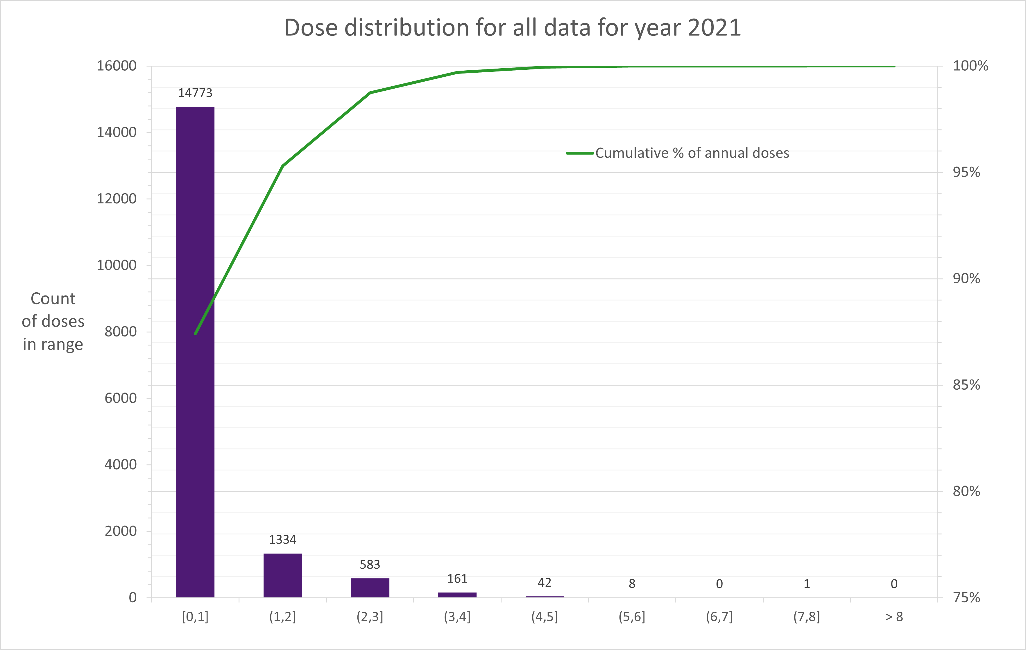 Dose distribution for all worker records for 2021