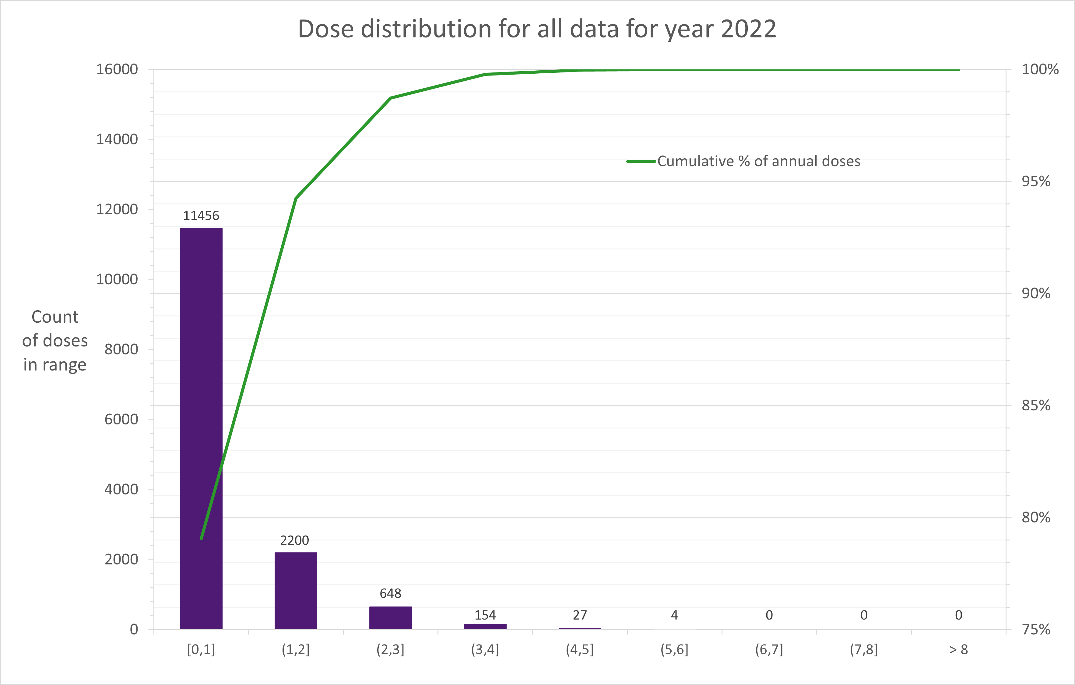 Dose distribution for all worker records for 2022 