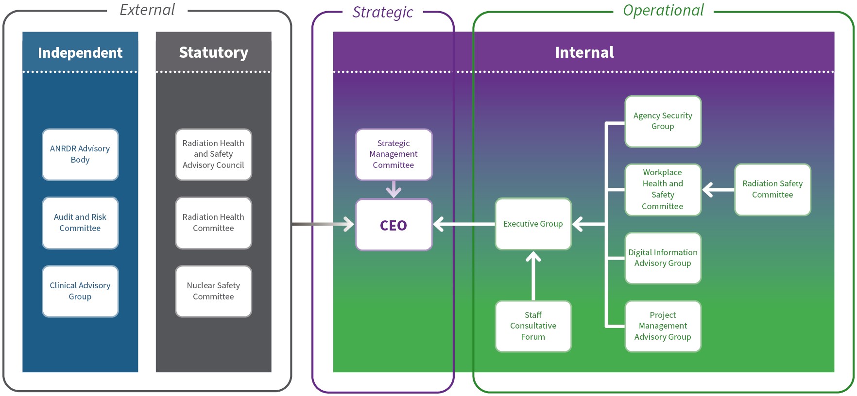 Diagram depicting the governance structure of ARPANSA