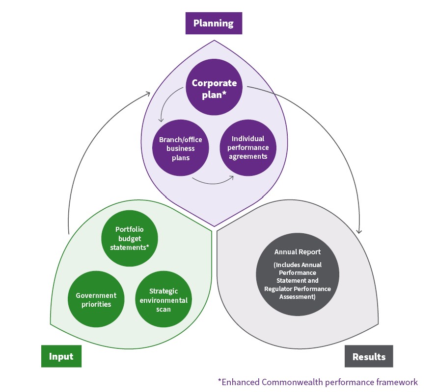 Visual representation of the integrated performance cycle