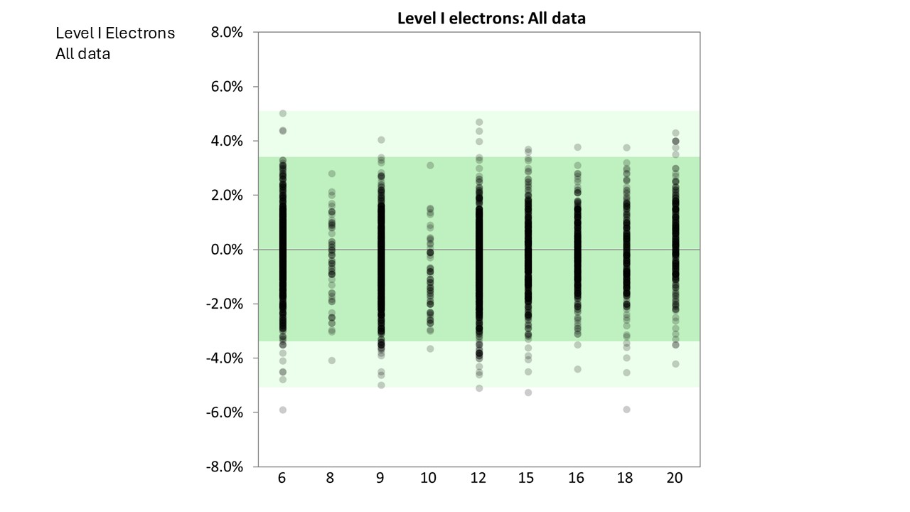 Level I Electrons All Data 2024