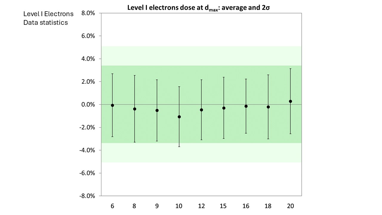 Level I Electrons Data Statistics 2024