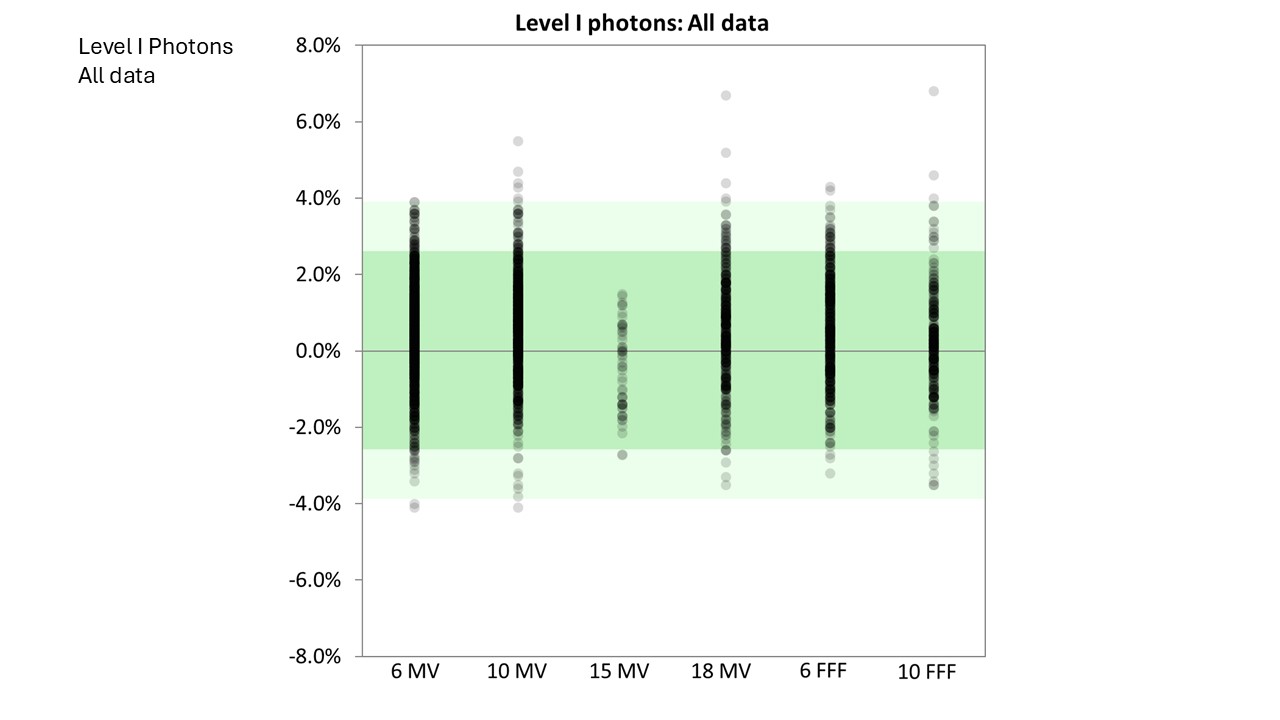 Level I Photons All Data 2024