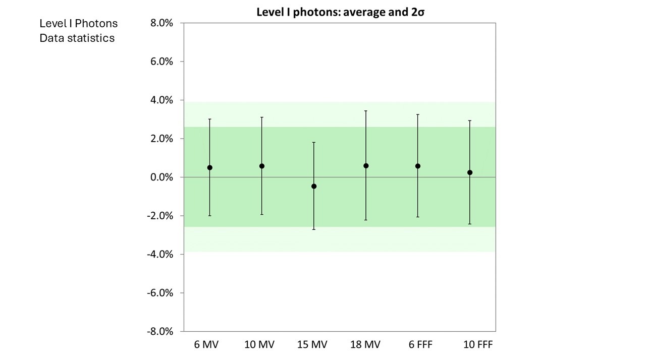 Level I Photons Data Statistics 2024