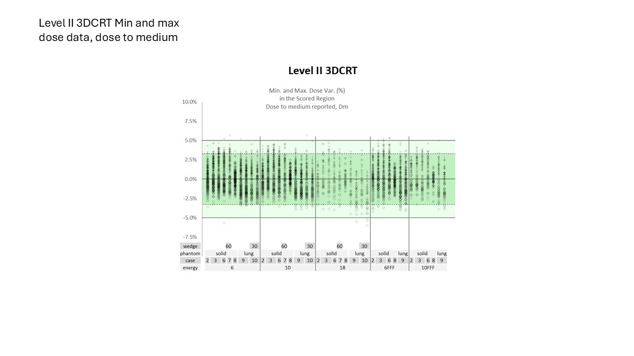 Level II 3DCRT Min and Max dose data, dose to medium 2024