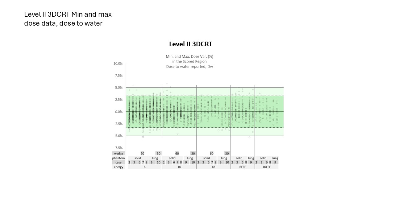 Level II 3DCRT Min and Max dose data, dose to water 2024 