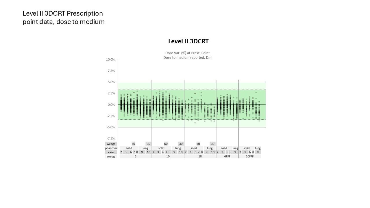 Level II 3DCRT Prescription point data, dose to medium 2024