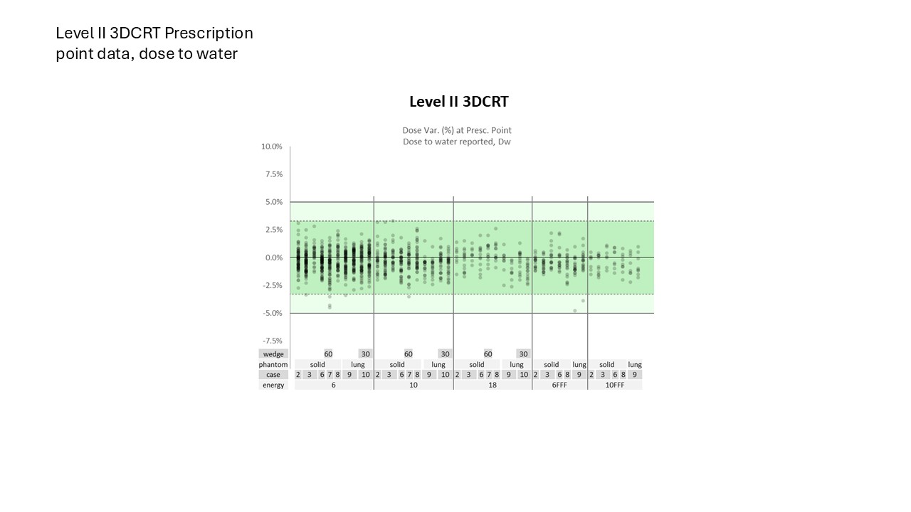 Level II 3DCRT Prescription point data, dose to water 2024