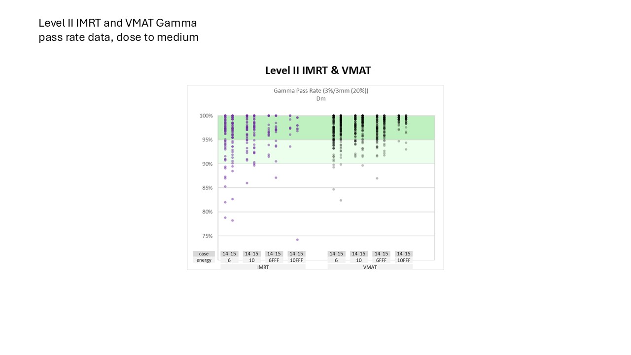 Level II IMRT and VMAT Gamma pass rate data, dose to medium 2024