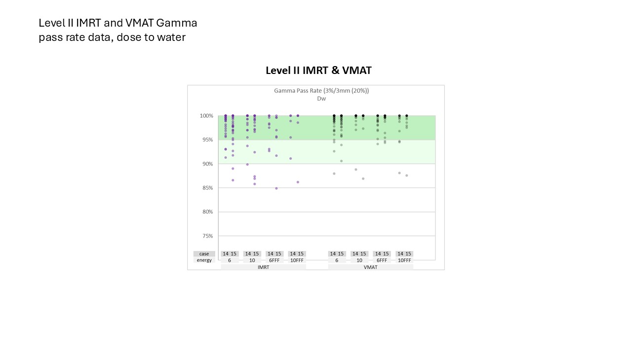 Level II IMRT and VMAT Gamma pass rate data, dose to water 2024