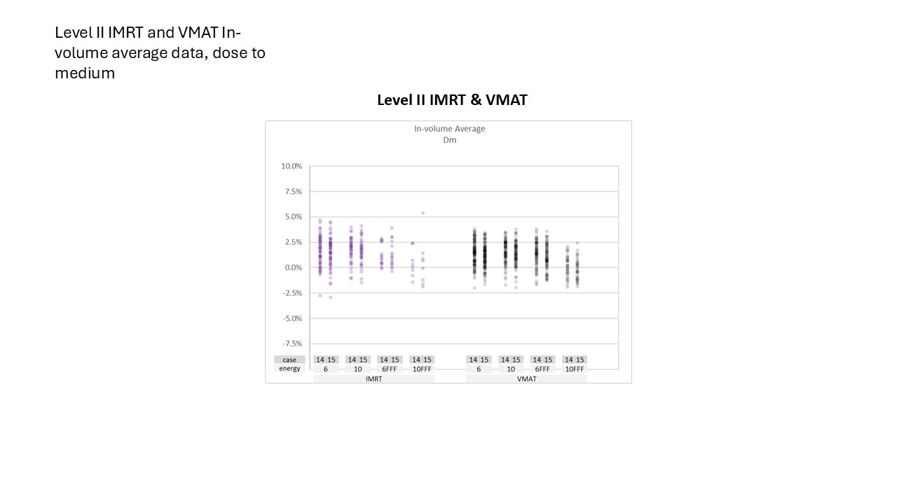 Level II IMRT and VMAT in-volume average data, dose to medium 2024