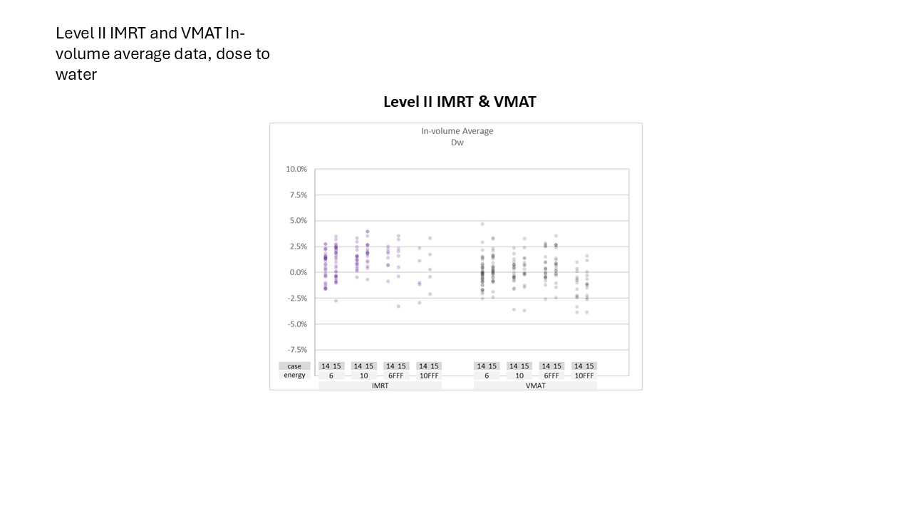 Level II MRT and VMAT in-volume average data, dose to water 2024