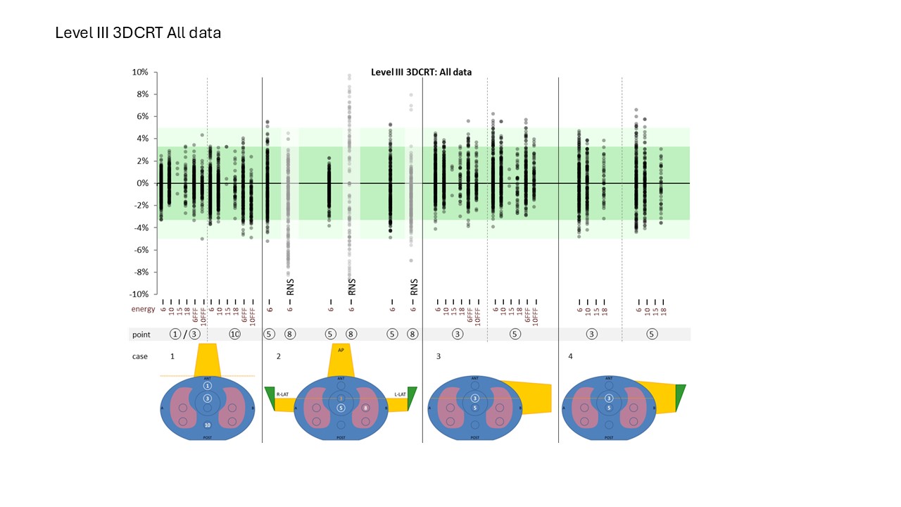 Level III 3DCRT All Data 2024