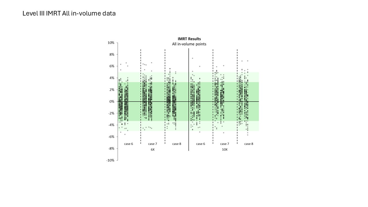 Level III IMRT All In-Volume Data 2024