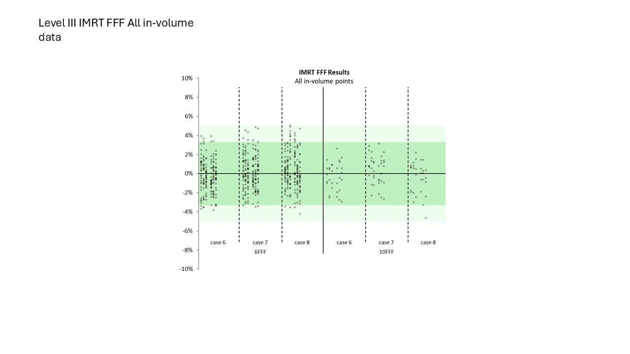 Level III IMRT FFF All In-Volume Data 2024