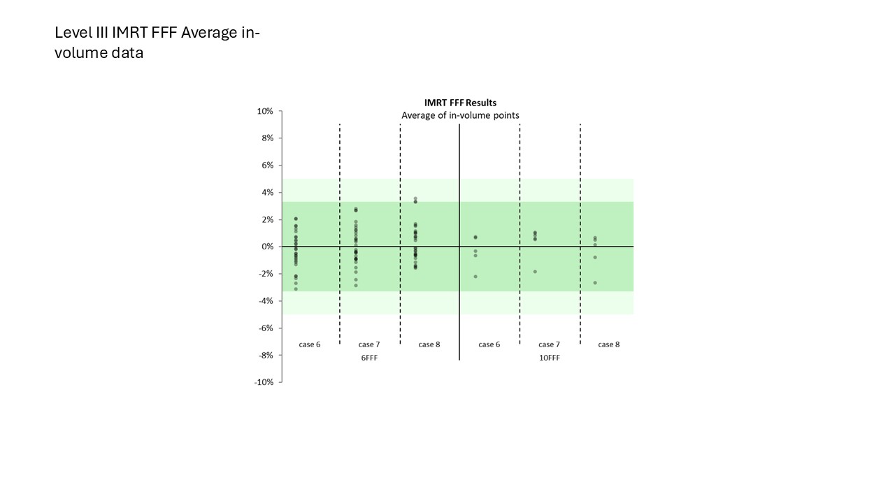 Level III IMRT FFF Average In-Volume Data 2024 