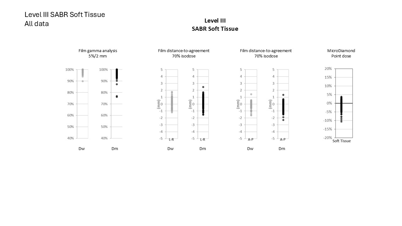 Level III SABR Soft Tissue All Data 2024