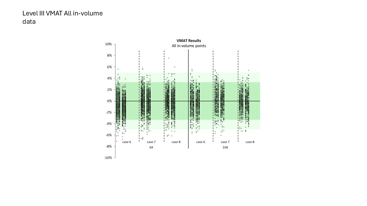 Level III VMAT All In-Volume Data 2024