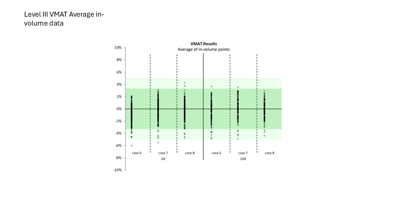 Level III VMAT Average In-Volume Data 2024