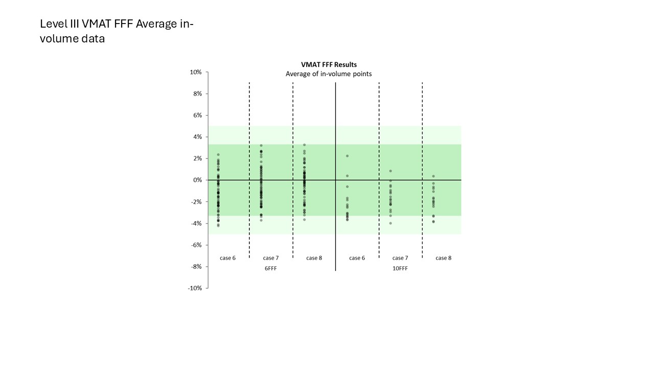 Level III VMAT FFF Average In-Volume Data 2024