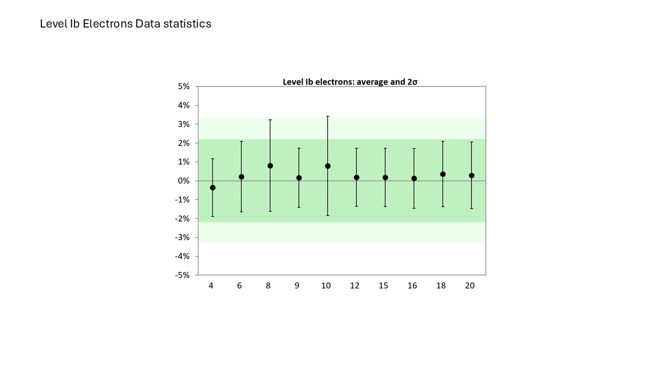 Level Ib Electrons Data Statistics 2024