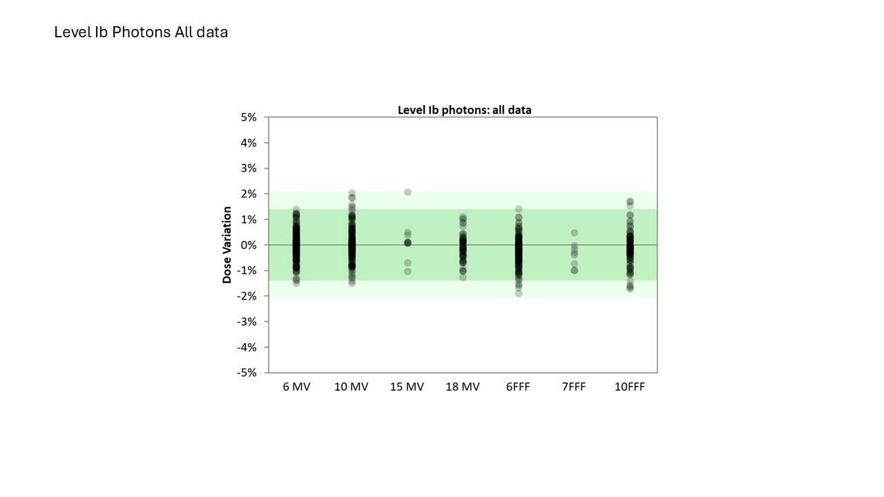 Level Ib Photons All Data 2024