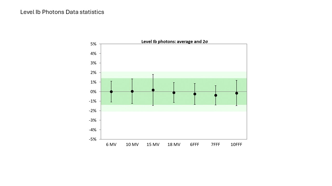 Level Ib Photons Data Statistics 2024