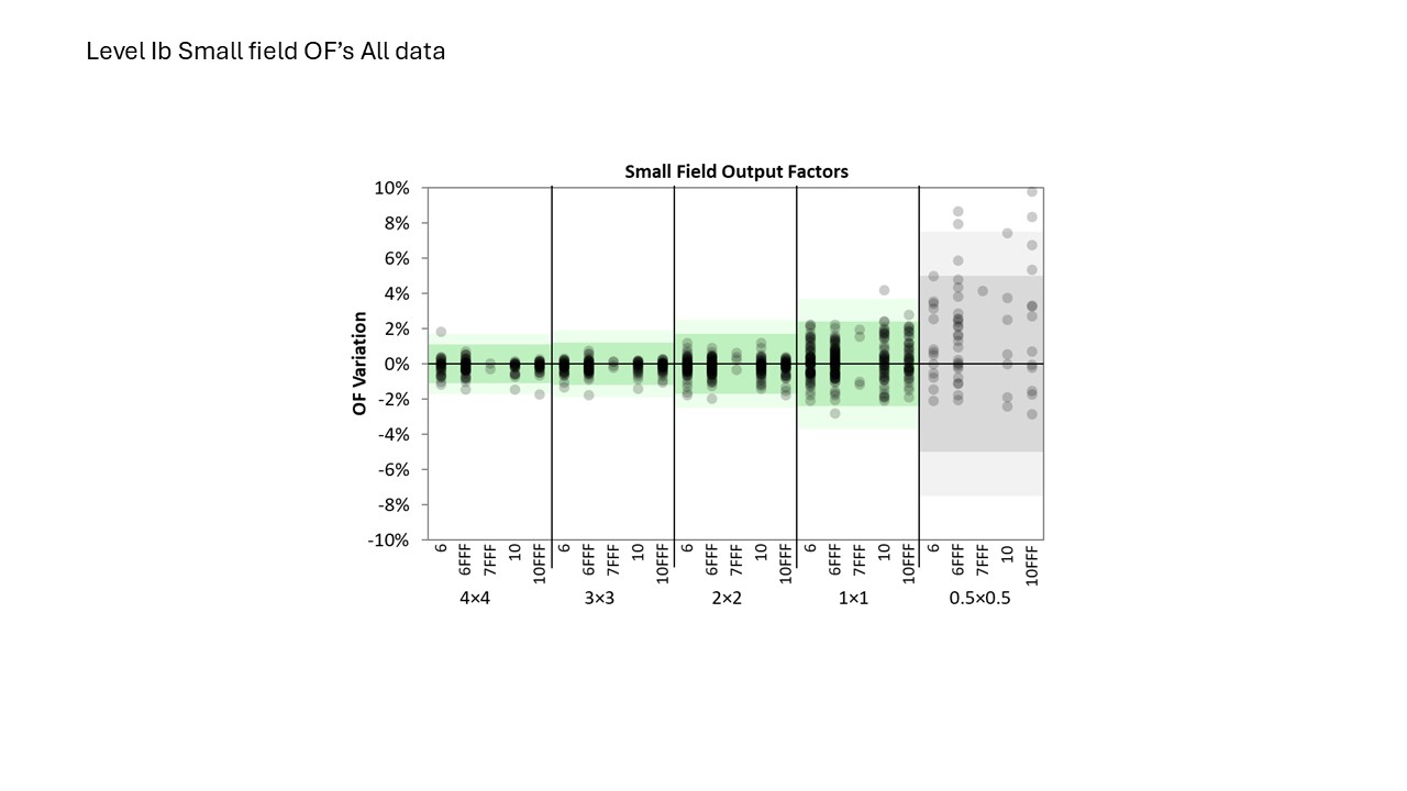 Level Ib Small Field OF's All Data 2024