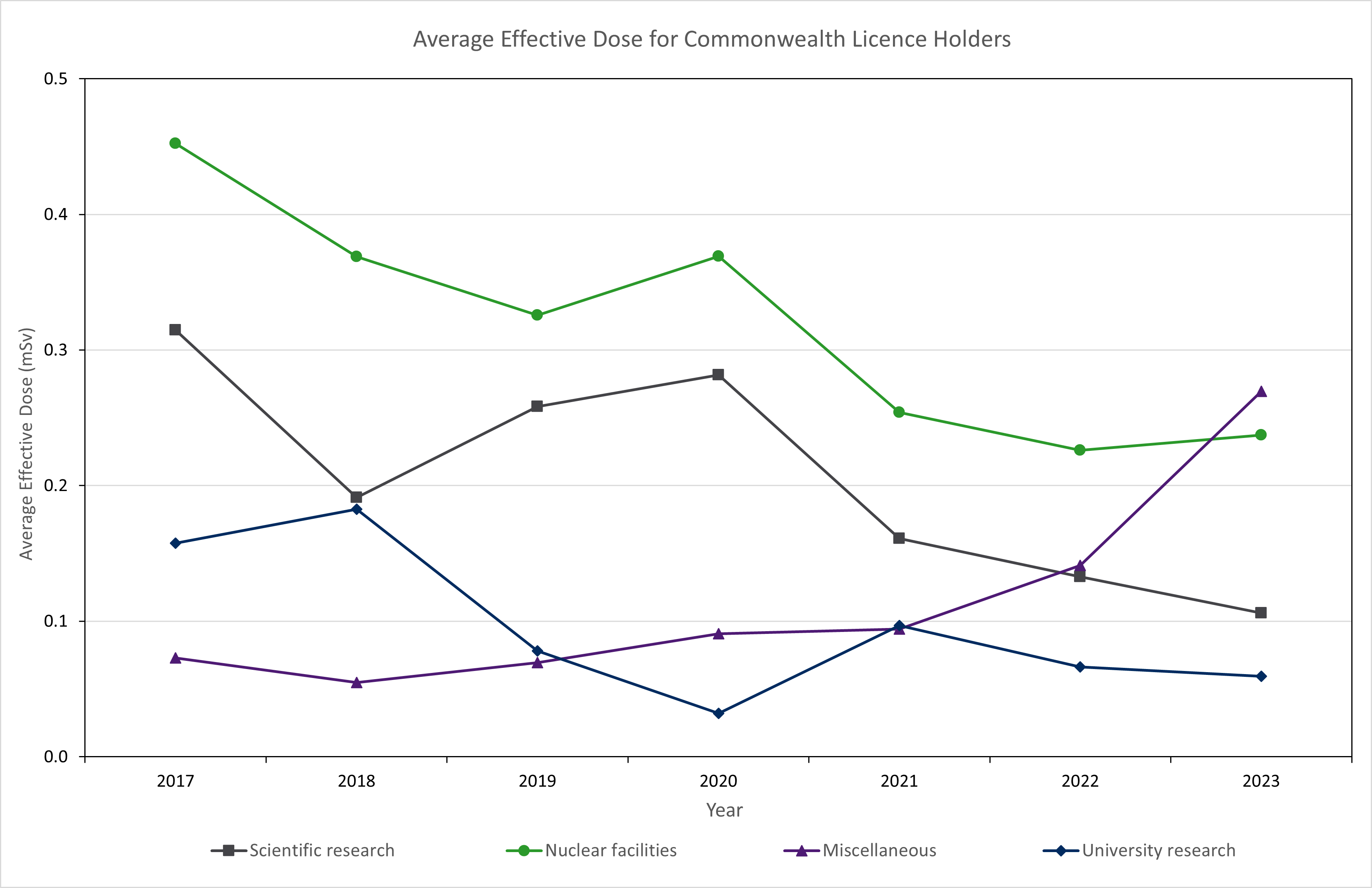 Average effective dose for Commonwealth licence holders 2017 - 2023 