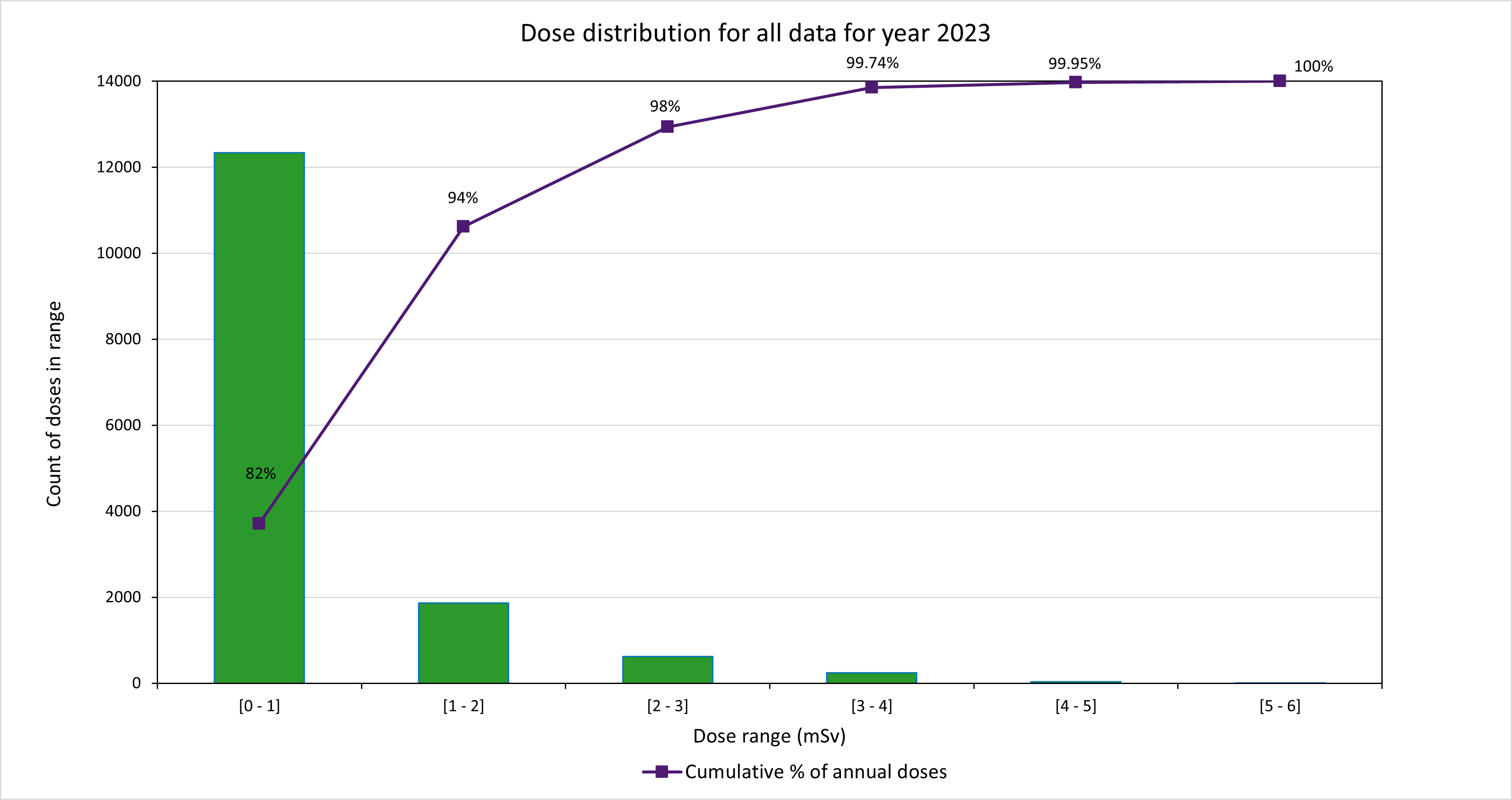 Dose distribution for all worker records for 2023