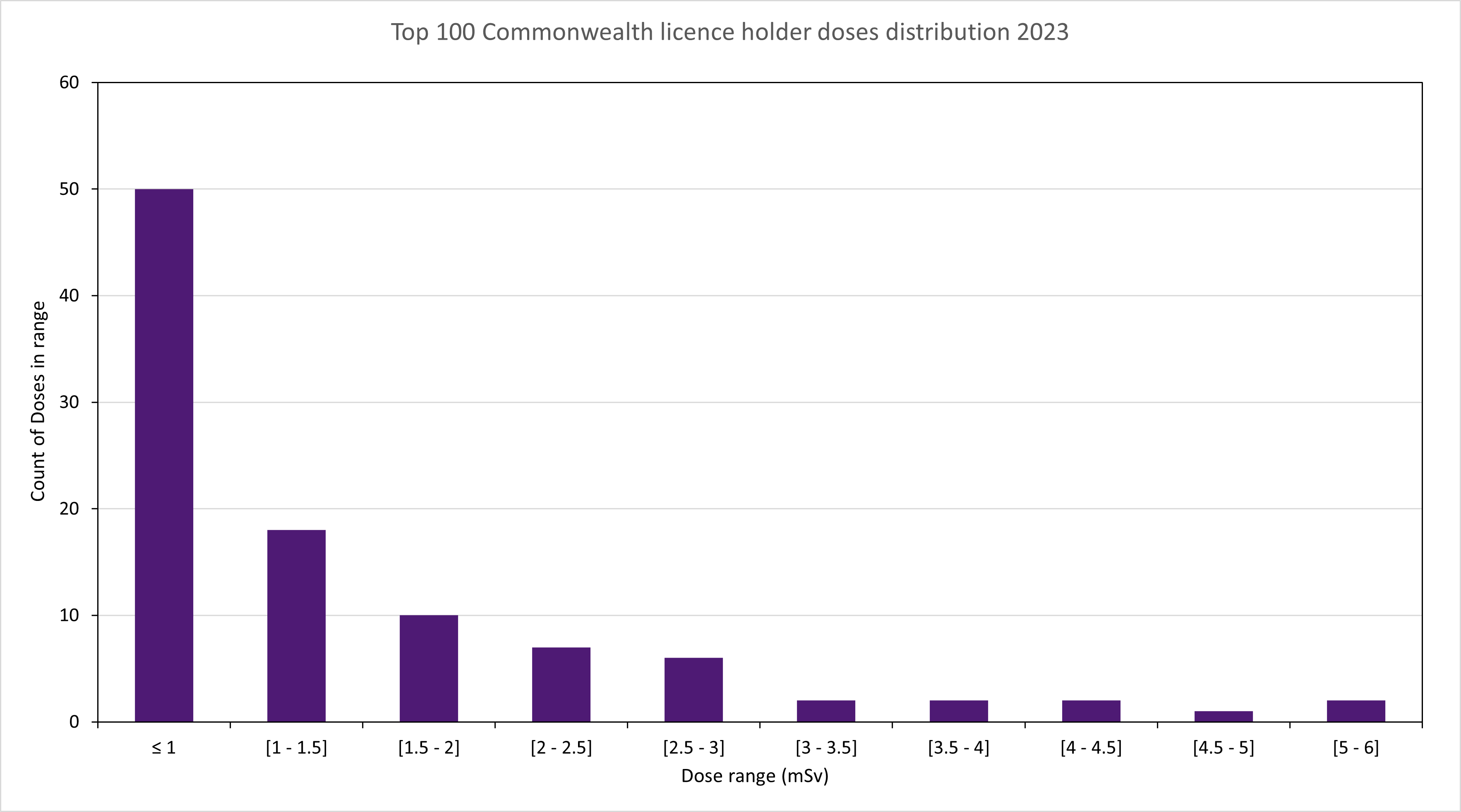 Dose distribution of the top 100 doses from participating Commonwealth licence holders 2023