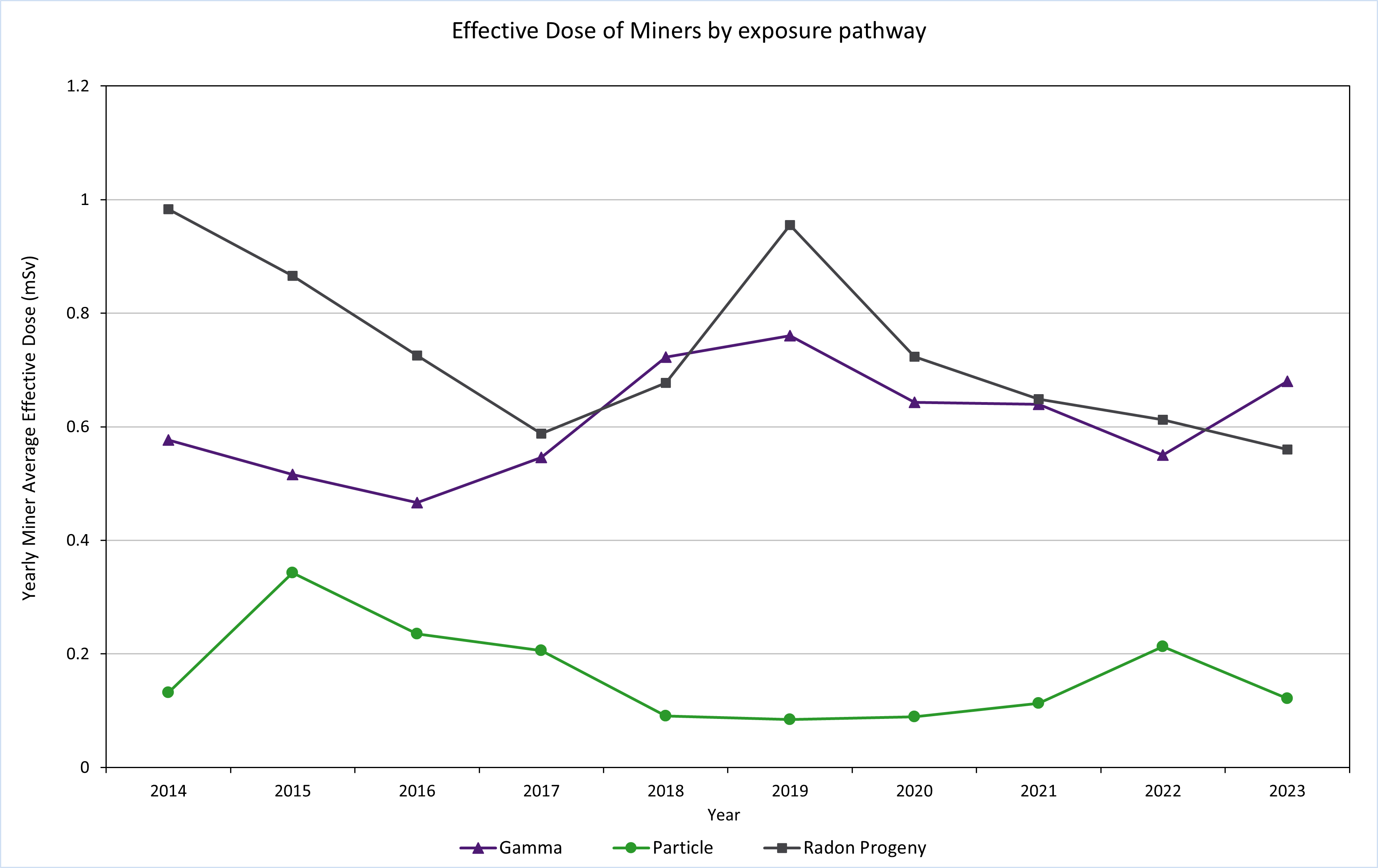 Miner effective dose by exposure pathway (2014 – 2023)