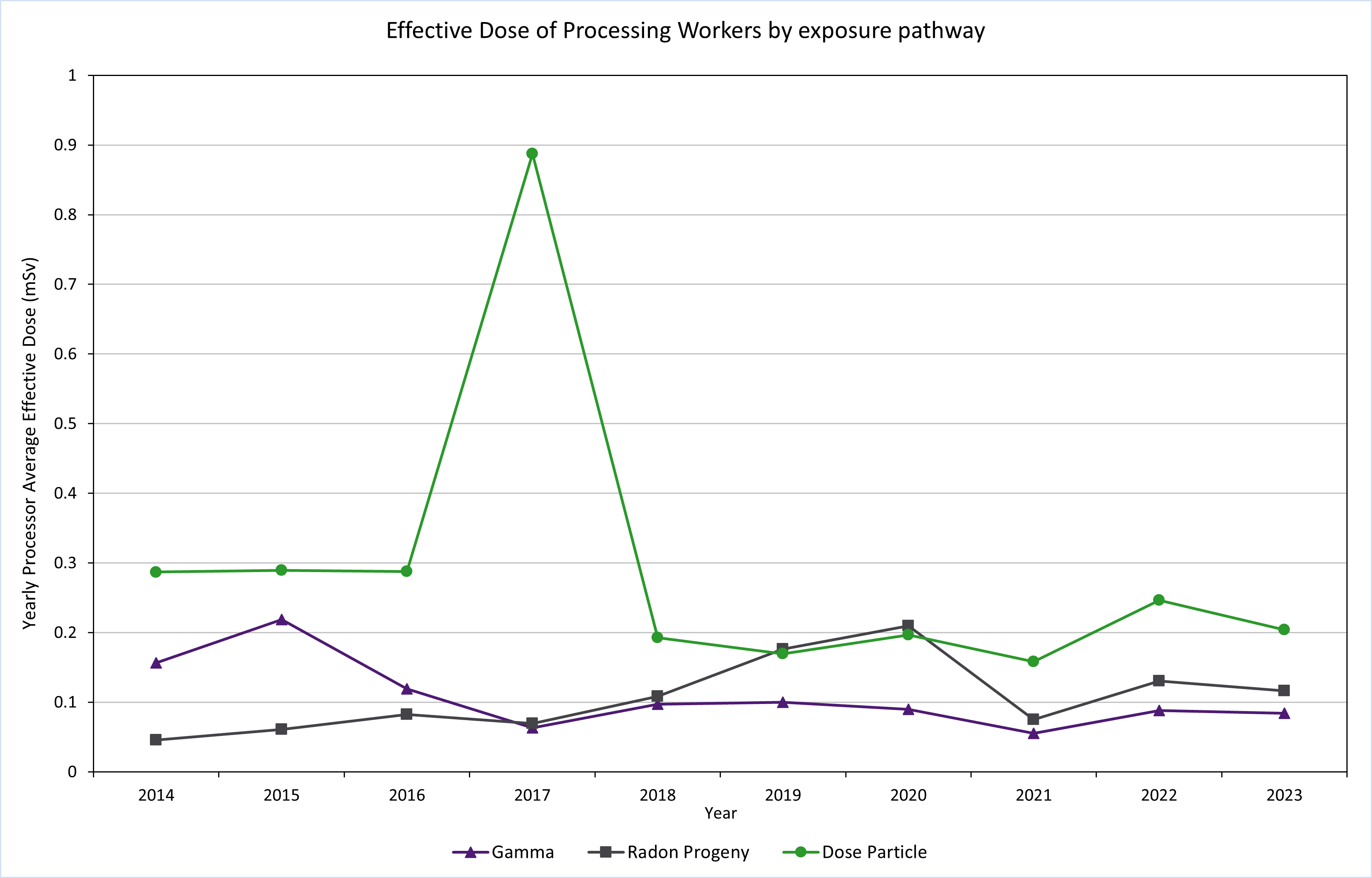 Processing Worker effective dose by exposure pathway (2014 – 2023)