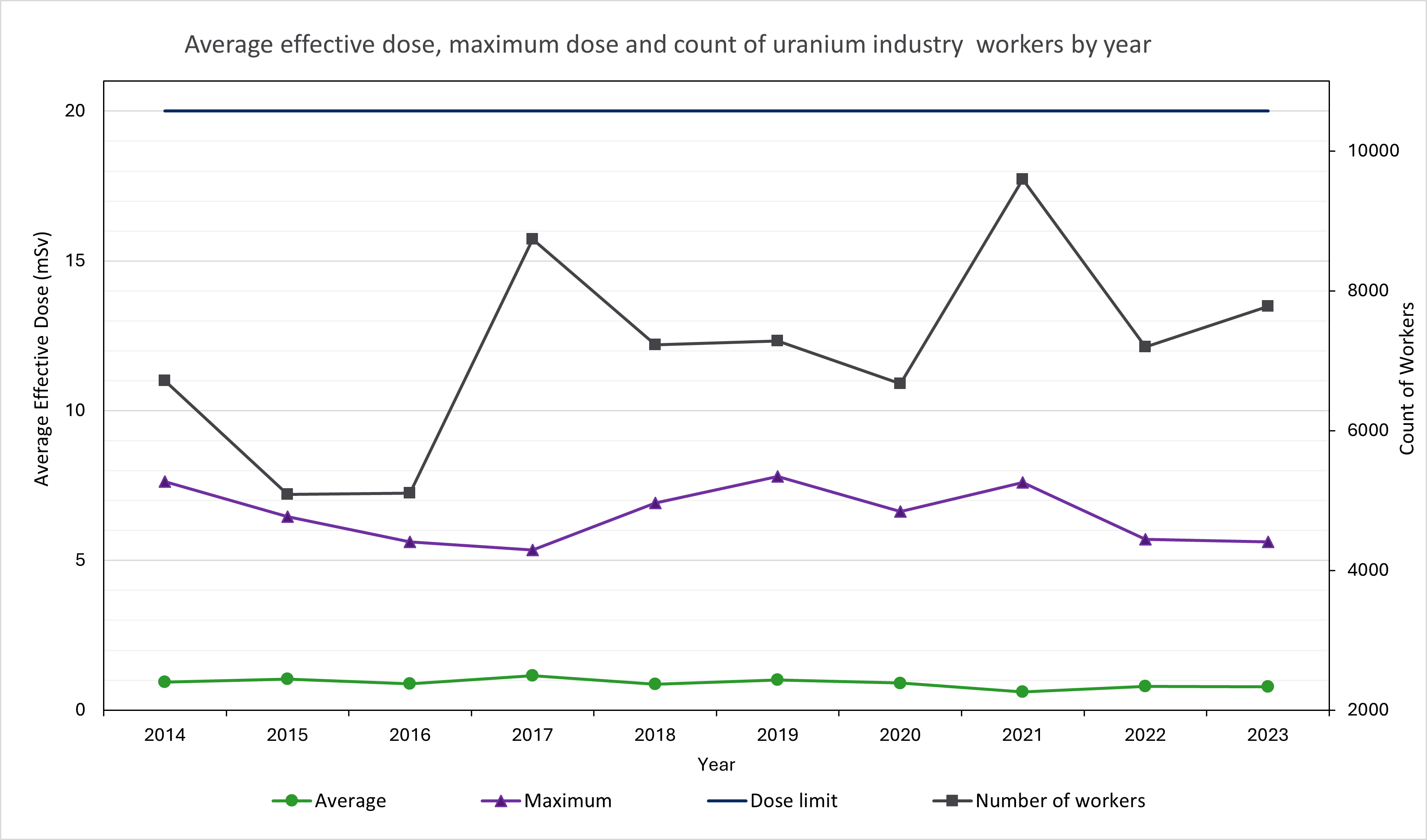 Uranium industry average and maximum effective doses and count of workers by year (2014 – 2023)