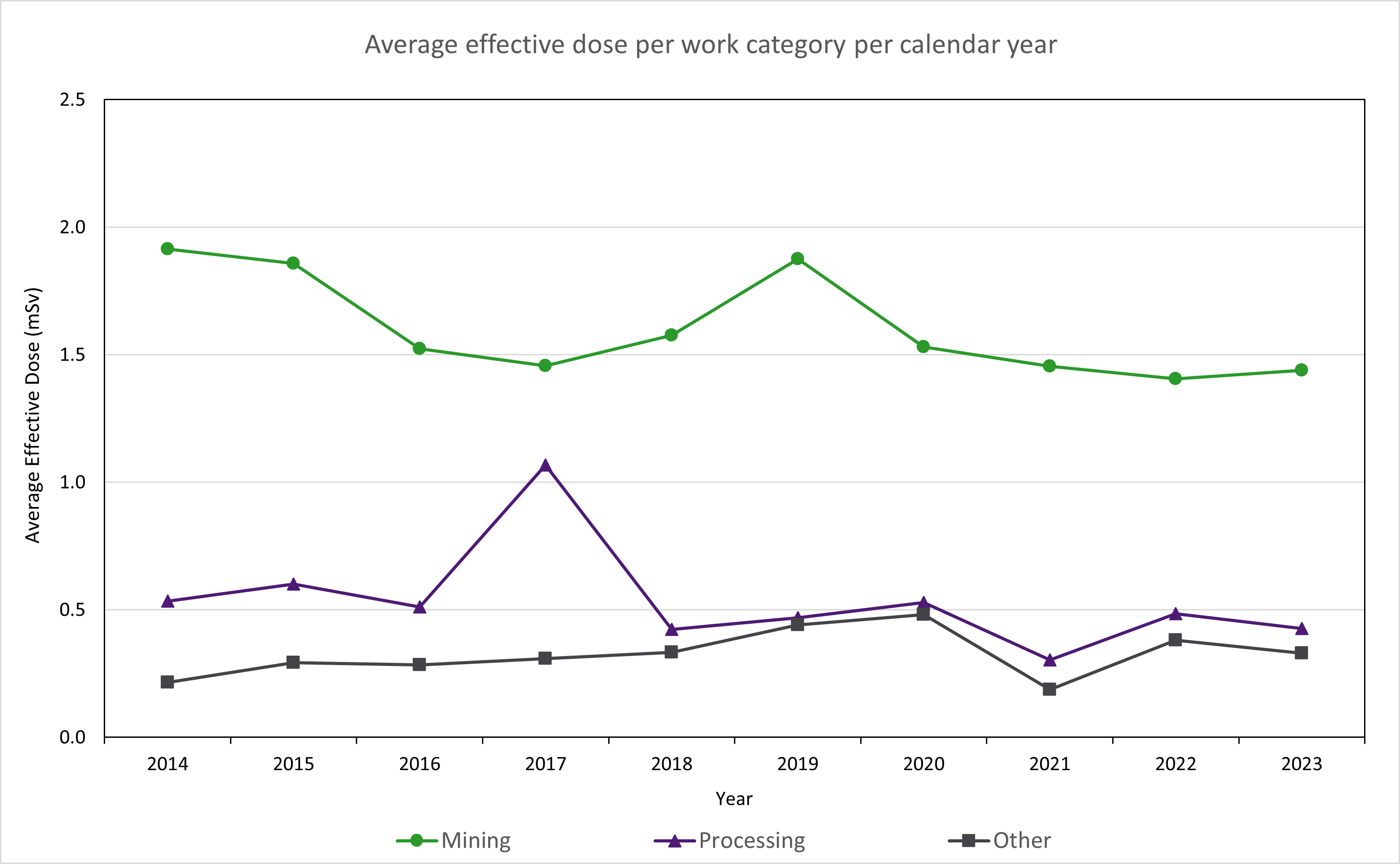 Uranium industry average effective doses per work category (2014 – 2023)