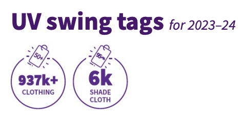 From 2023 to 2024, ARPANSA provided more than 937 thousand clothing swing tags and 6 thousand shade cloth swing tags.