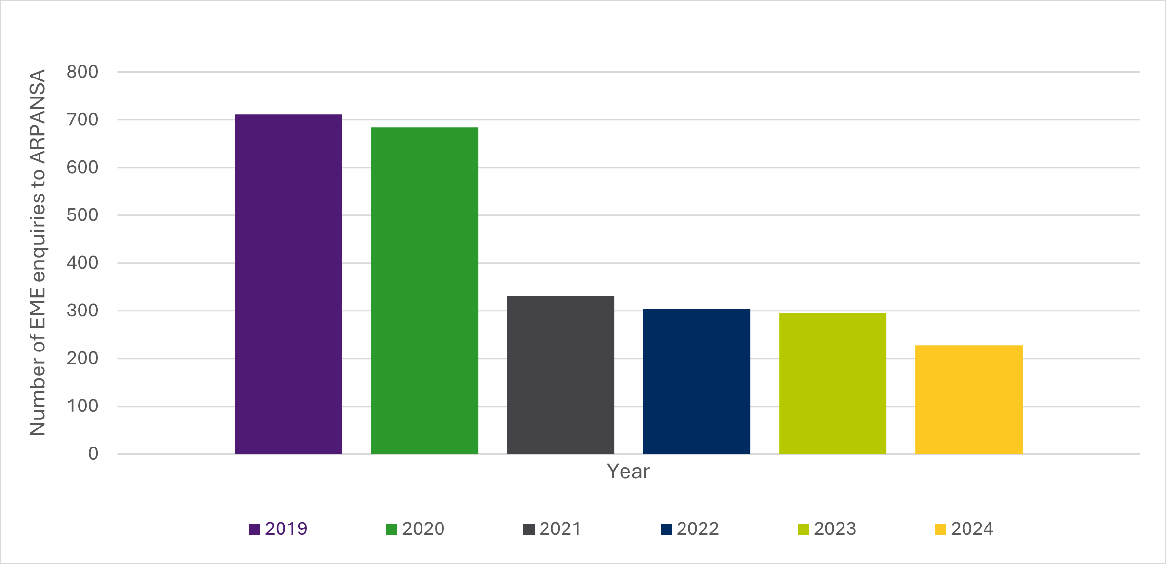 A graph showing the declining Talk to a Scientist enquiries about EME since the action plan commenced