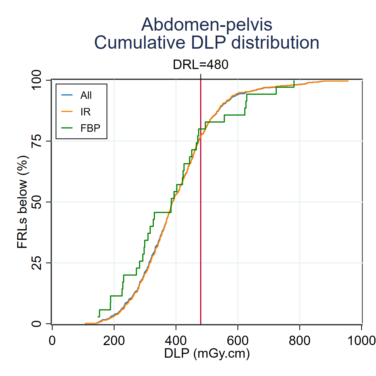 MDCTFRL distributionsMDCT-Fig3-6-Cumulative-DLP-distribution-Abdomen-pelvis-2024