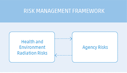 Risk Management Framework - Health and Environment Radiation Risks and Agency Risks