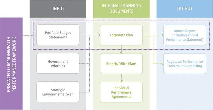 Overview of ARPANSA's Planning and Performance Framework