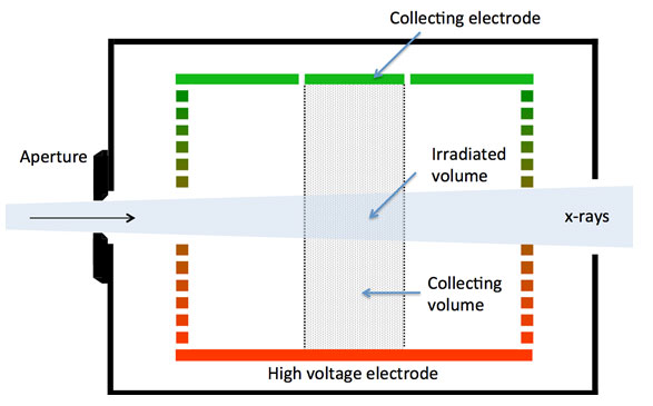 Diagram of schematic of a free air chamber.