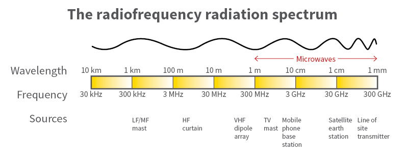 How Does Radio Frequency Work Rectangle Circle