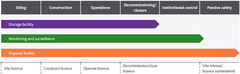 Diagram showing the six staged licensing processes: siting, construction, operations, decomissioning/closure, institutional control and passive safety, and their relation to storage facility, monitoring and surveillance, and disposal facility.