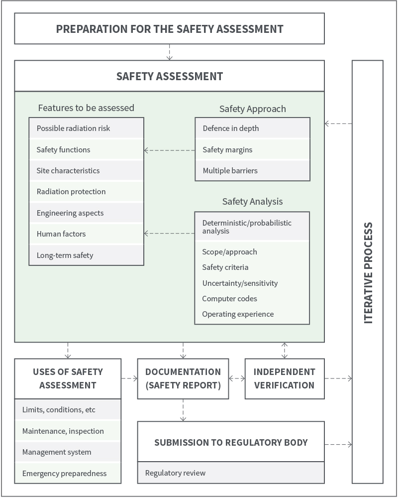 Interaction between different elements of the safety assessment, illustrating the iterative nature of the process which allows for feedback and gradual refinement as a project evolves. Adapted from IAEA Safety Requirements No. GSR Part 4 (Rev 1).