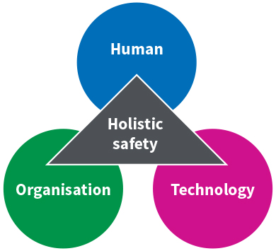 he components of holistic safety - human, organisation and technology.