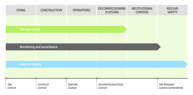 Graph showing the licensing stages for storage and disposal facilities