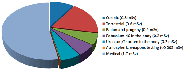 describe common sources of exposure or overexposure visible light radiation