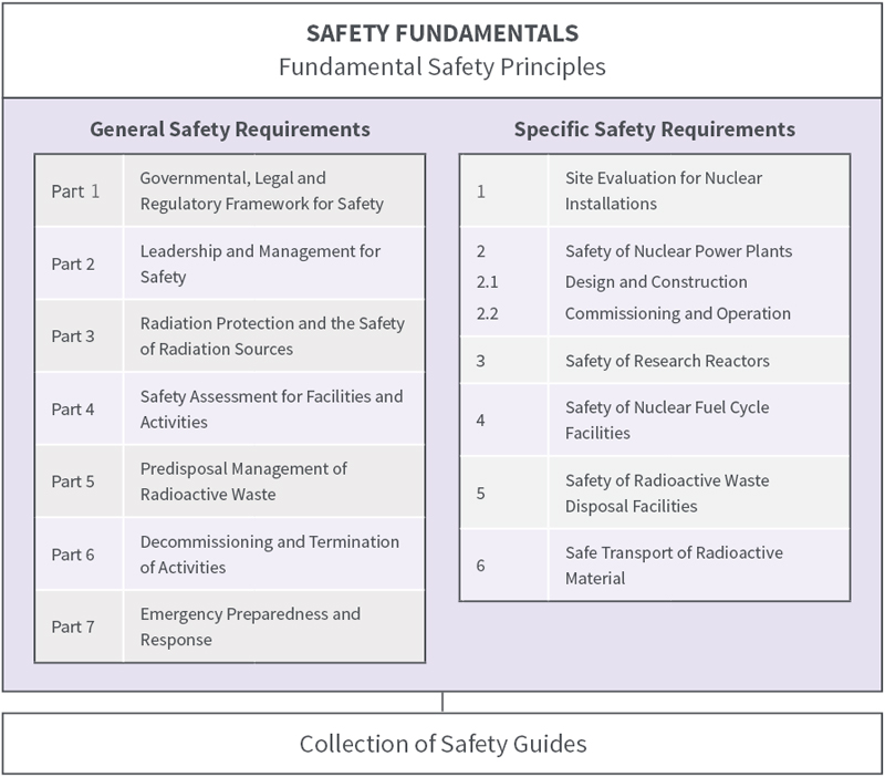 Information For Stakeholders - 5. International Best Practice | ARPANSA